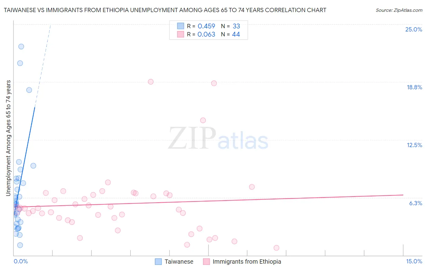 Taiwanese vs Immigrants from Ethiopia Unemployment Among Ages 65 to 74 years