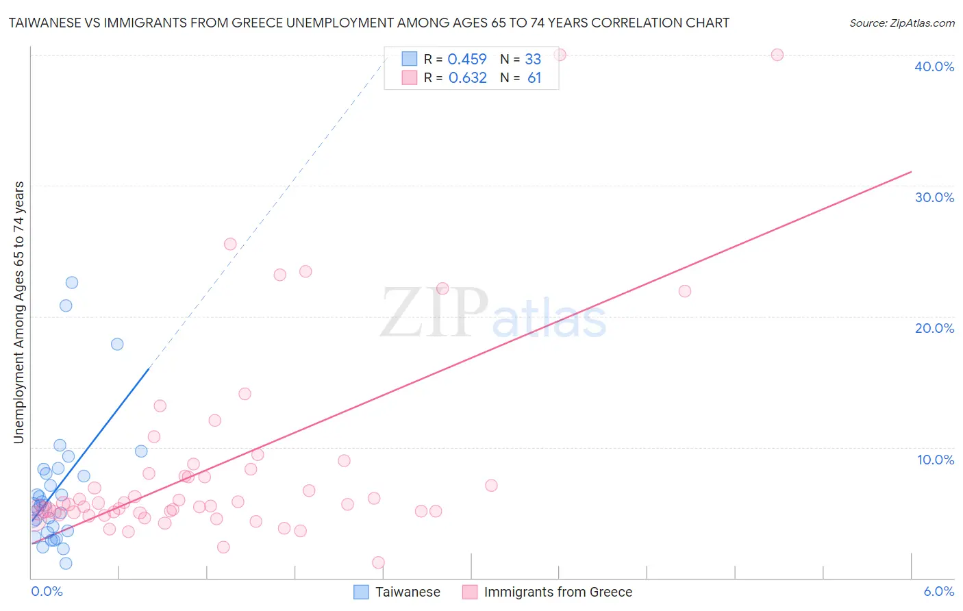 Taiwanese vs Immigrants from Greece Unemployment Among Ages 65 to 74 years