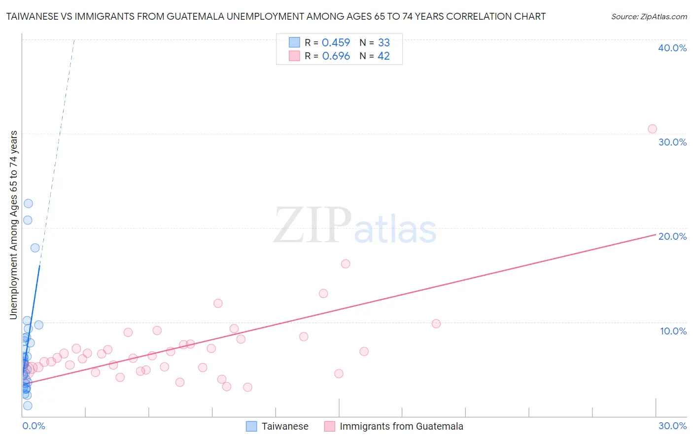 Taiwanese vs Immigrants from Guatemala Unemployment Among Ages 65 to 74 years