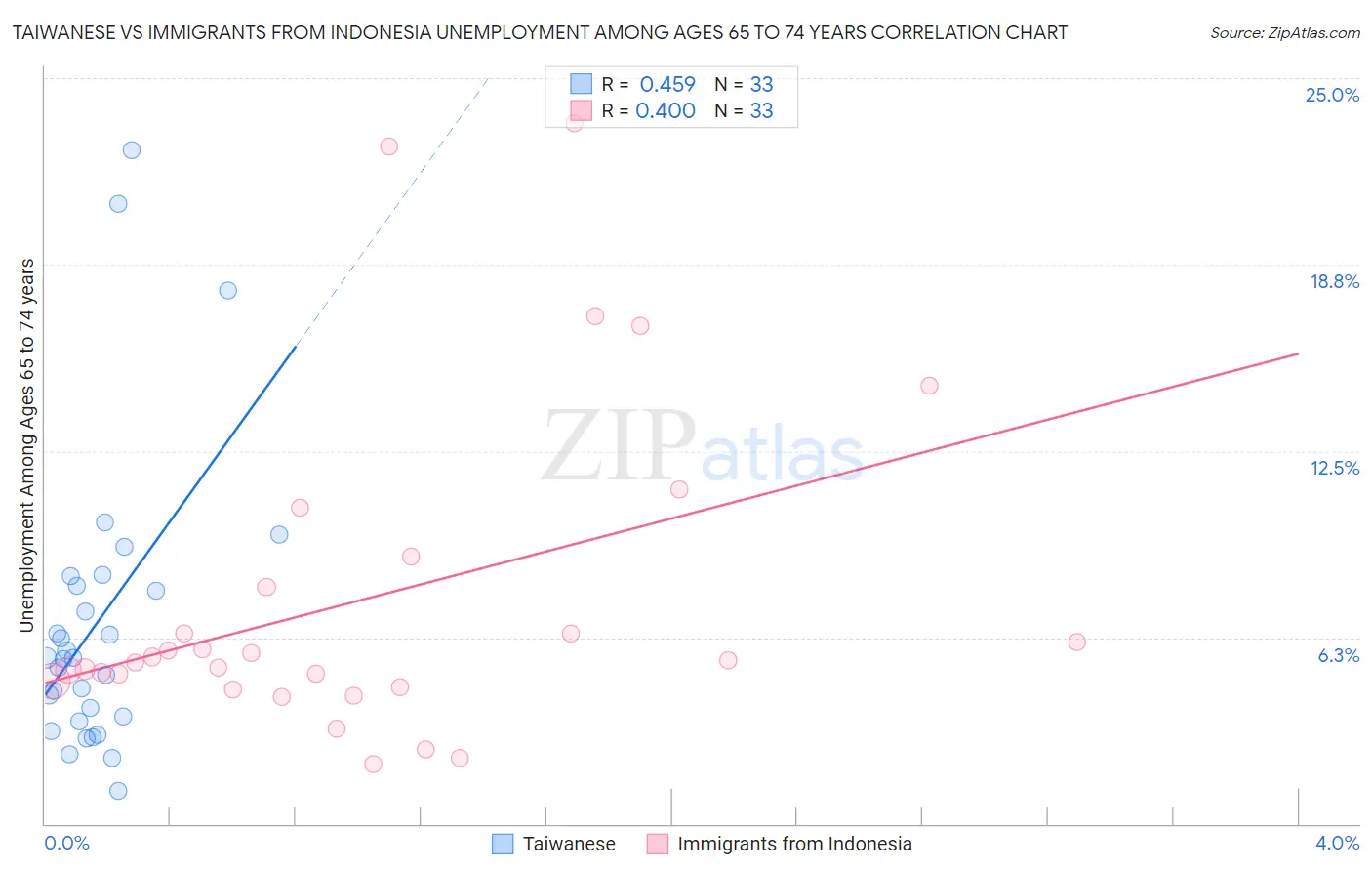 Taiwanese vs Immigrants from Indonesia Unemployment Among Ages 65 to 74 years