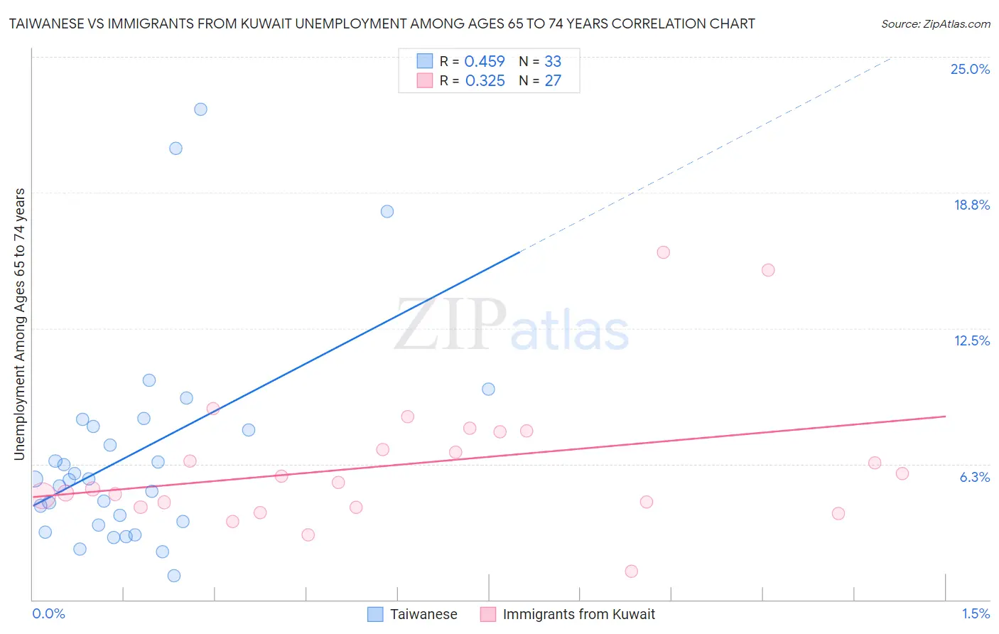 Taiwanese vs Immigrants from Kuwait Unemployment Among Ages 65 to 74 years