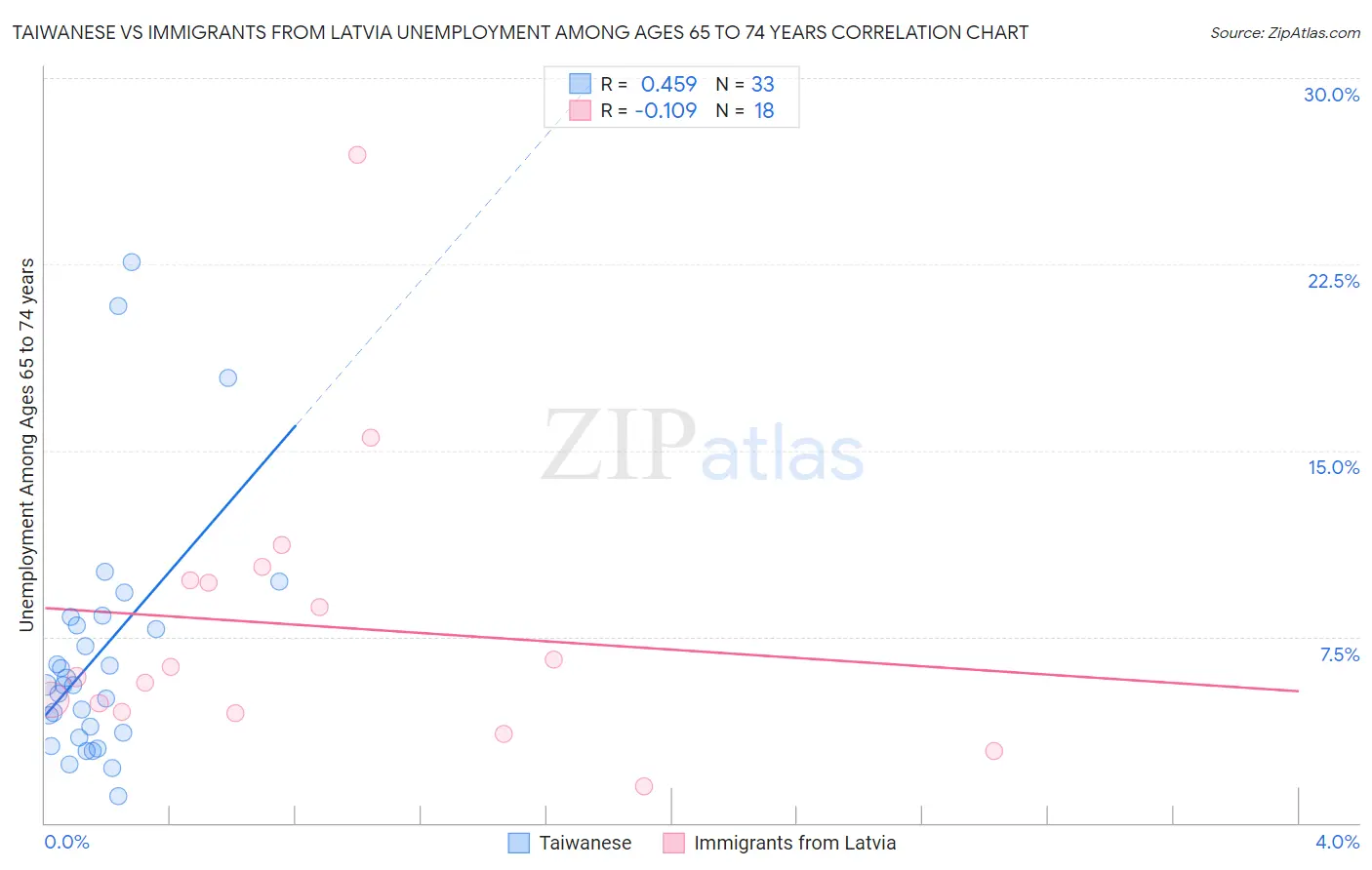 Taiwanese vs Immigrants from Latvia Unemployment Among Ages 65 to 74 years