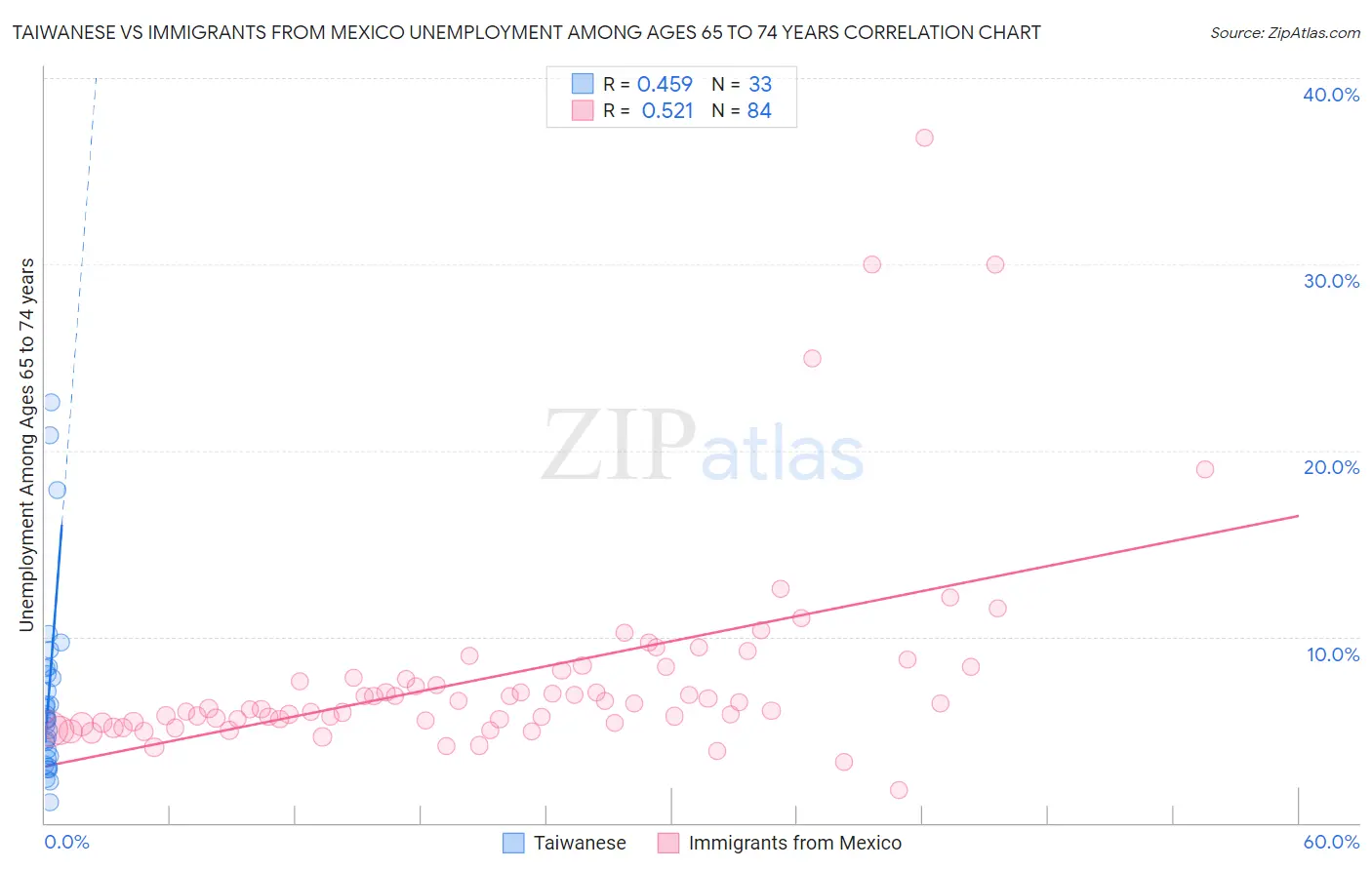 Taiwanese vs Immigrants from Mexico Unemployment Among Ages 65 to 74 years