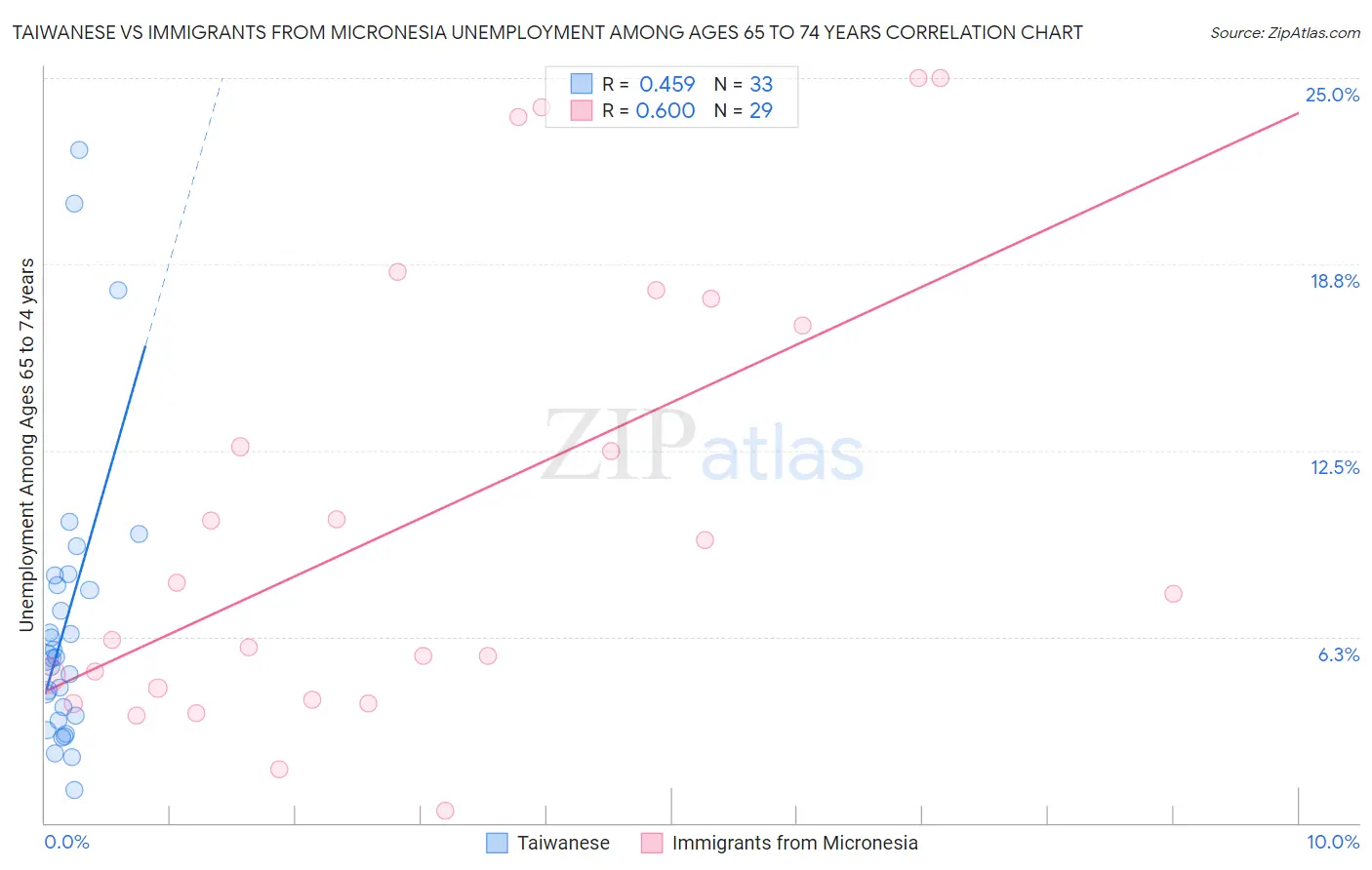 Taiwanese vs Immigrants from Micronesia Unemployment Among Ages 65 to 74 years