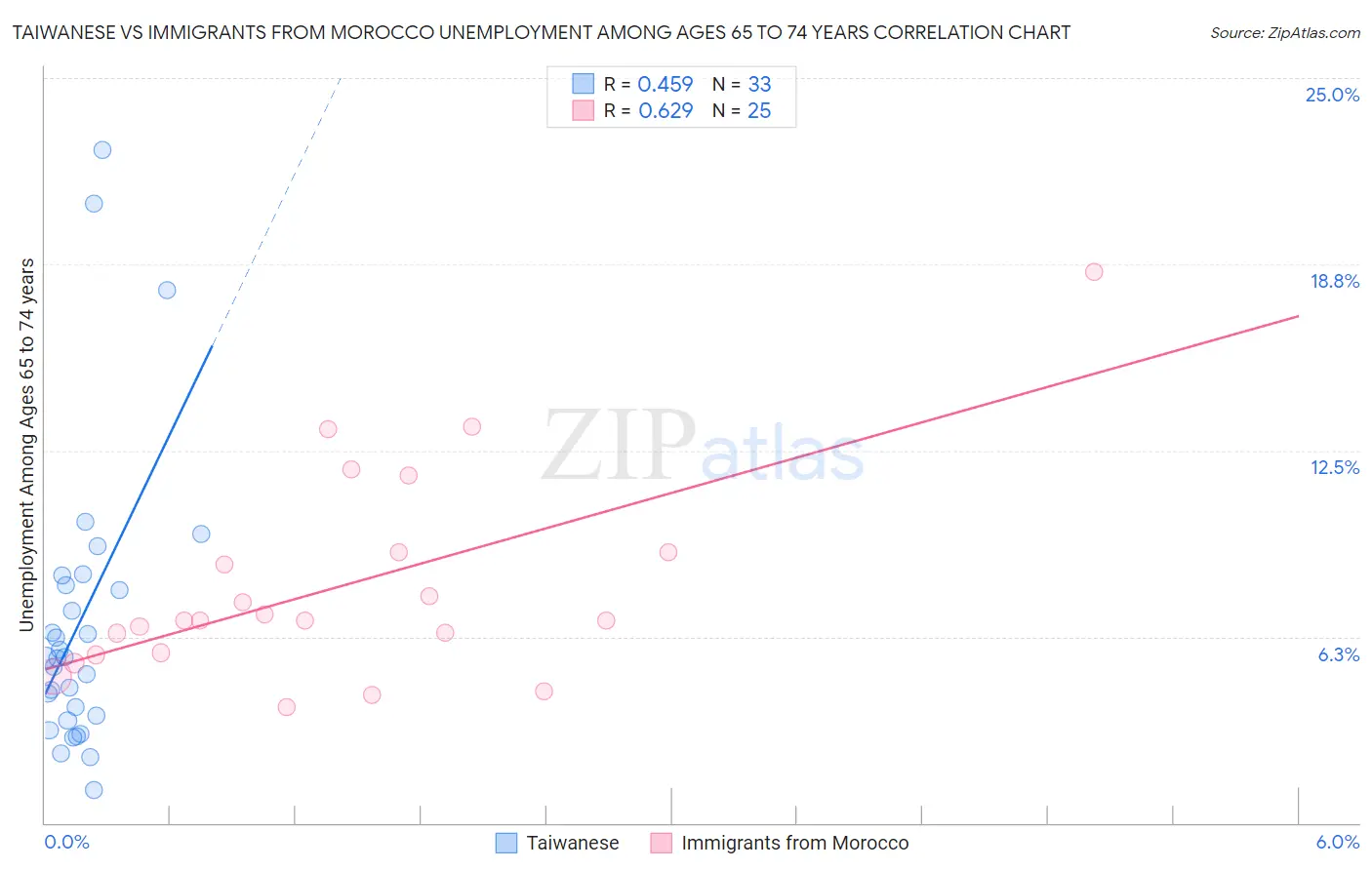 Taiwanese vs Immigrants from Morocco Unemployment Among Ages 65 to 74 years