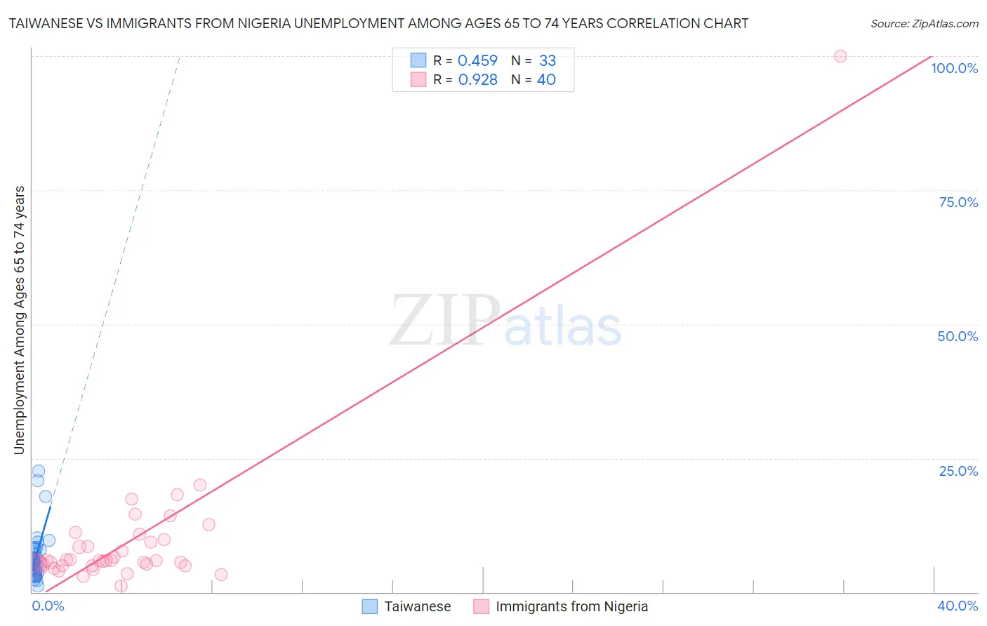 Taiwanese vs Immigrants from Nigeria Unemployment Among Ages 65 to 74 years