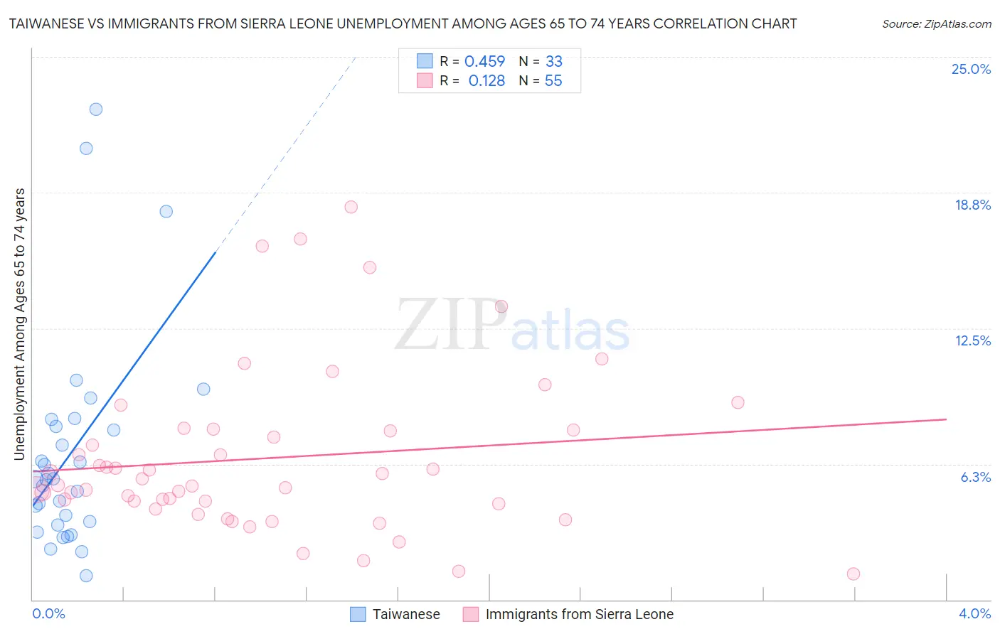 Taiwanese vs Immigrants from Sierra Leone Unemployment Among Ages 65 to 74 years