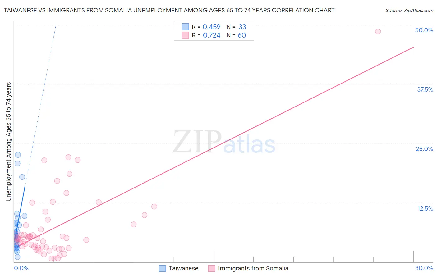 Taiwanese vs Immigrants from Somalia Unemployment Among Ages 65 to 74 years