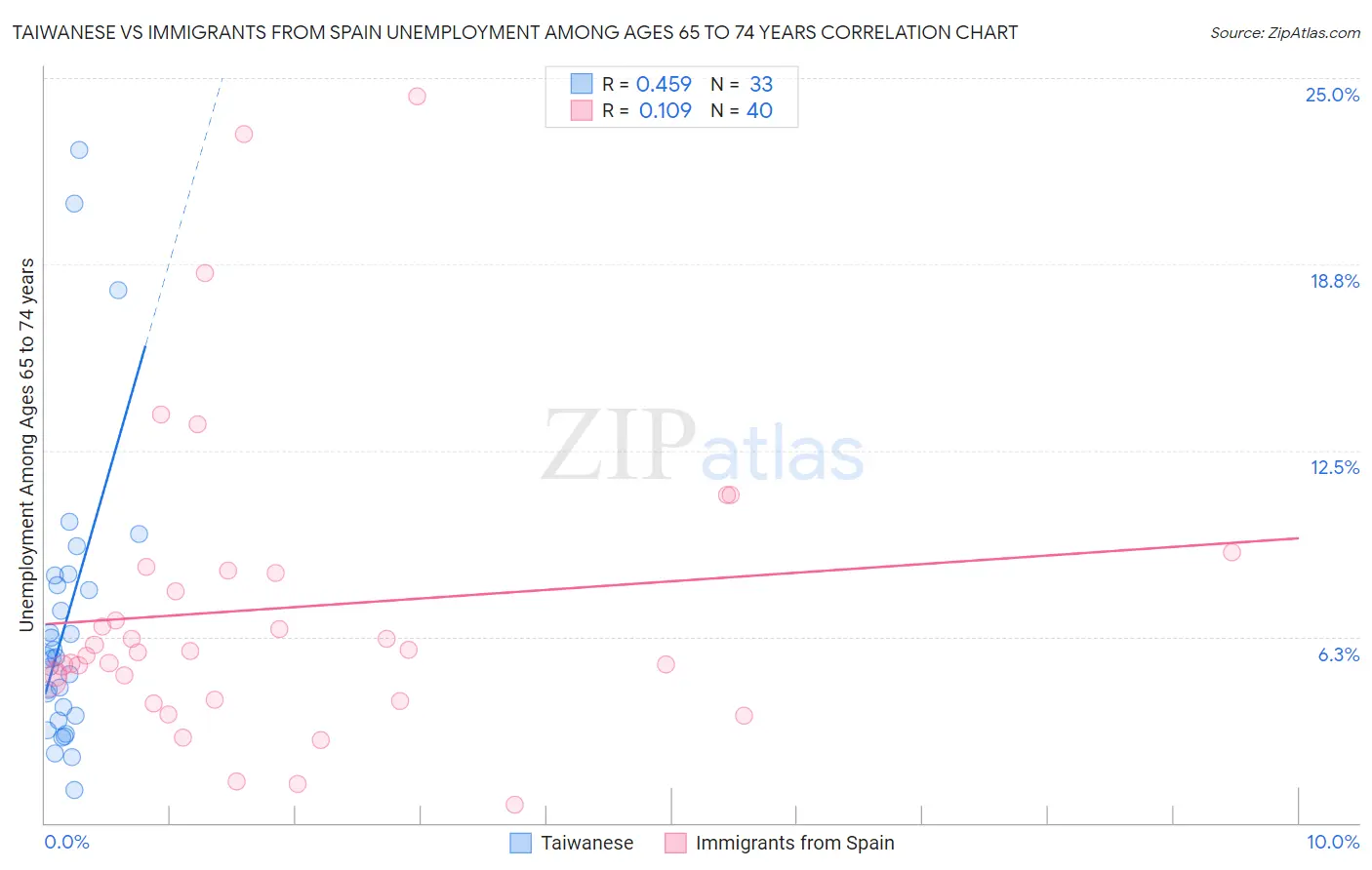 Taiwanese vs Immigrants from Spain Unemployment Among Ages 65 to 74 years