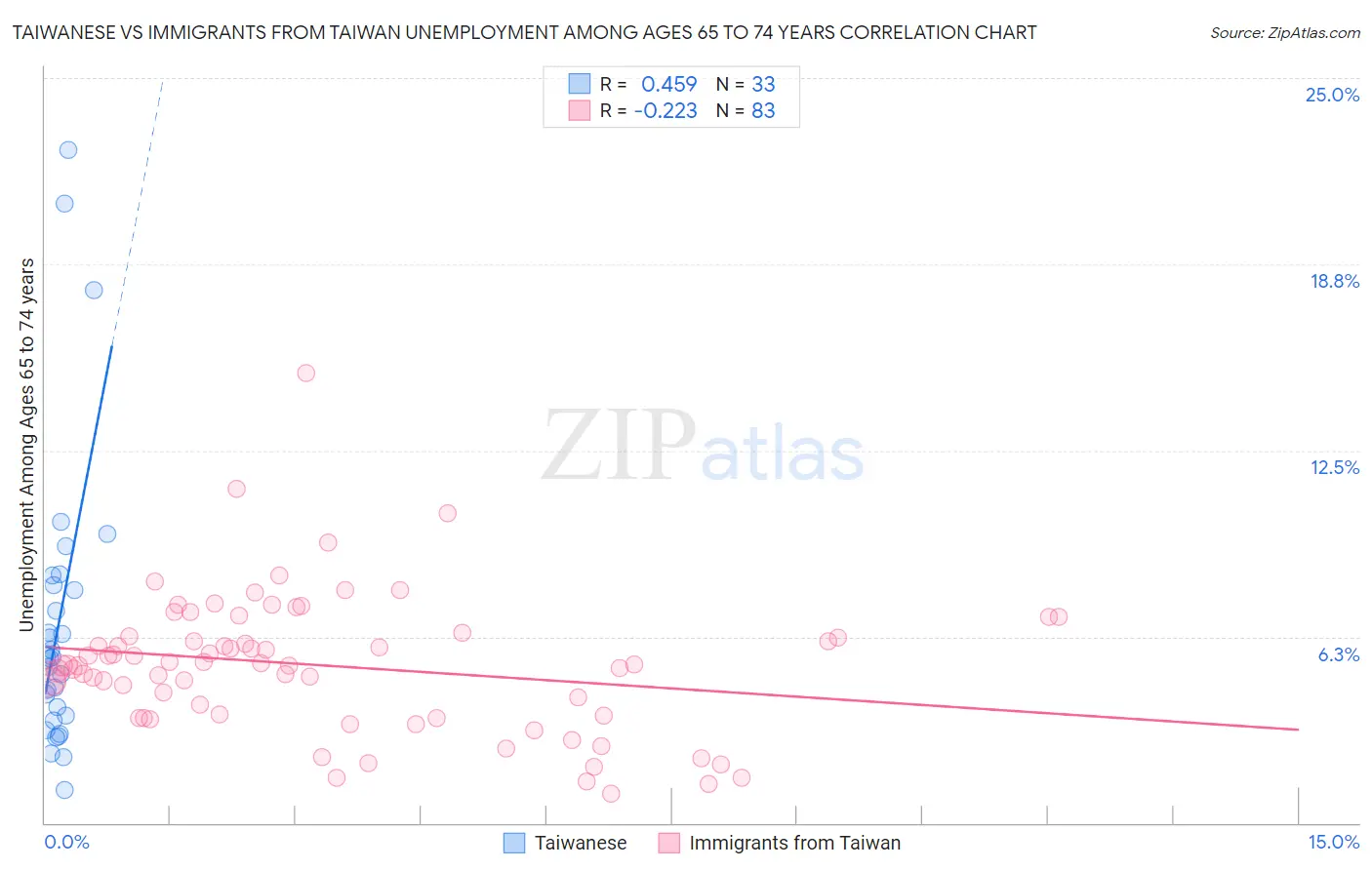 Taiwanese vs Immigrants from Taiwan Unemployment Among Ages 65 to 74 years