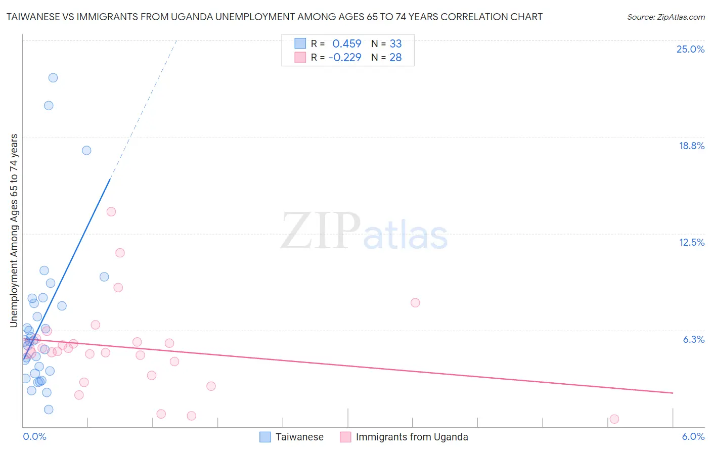 Taiwanese vs Immigrants from Uganda Unemployment Among Ages 65 to 74 years