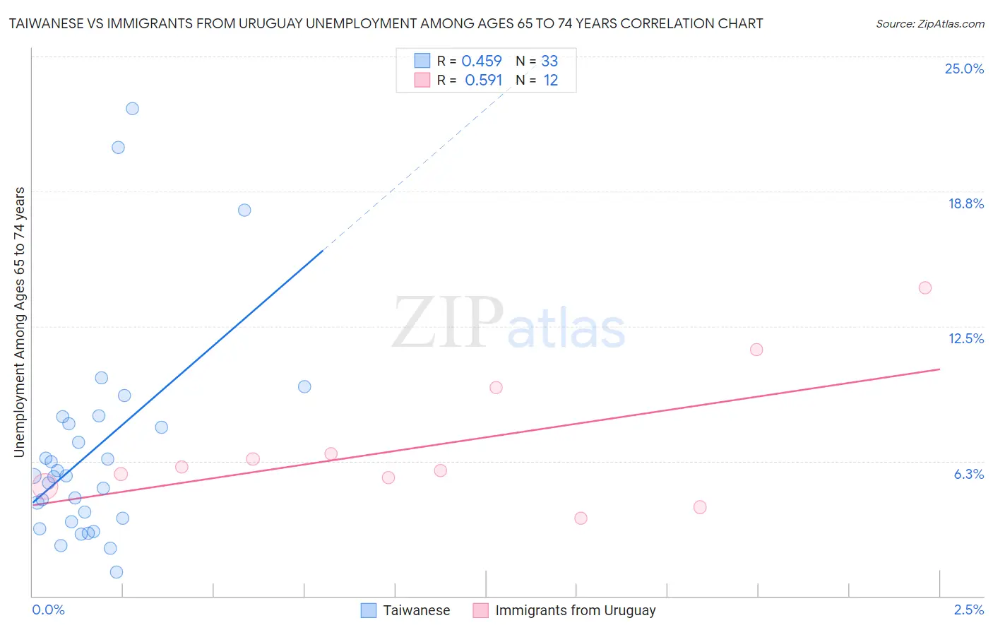 Taiwanese vs Immigrants from Uruguay Unemployment Among Ages 65 to 74 years