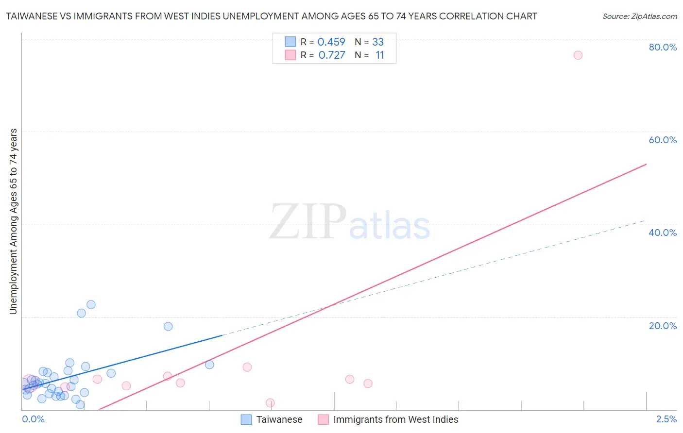 Taiwanese vs Immigrants from West Indies Unemployment Among Ages 65 to 74 years
