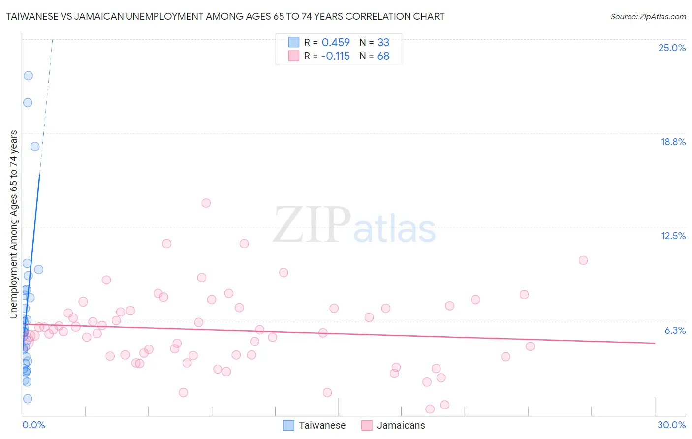 Taiwanese vs Jamaican Unemployment Among Ages 65 to 74 years