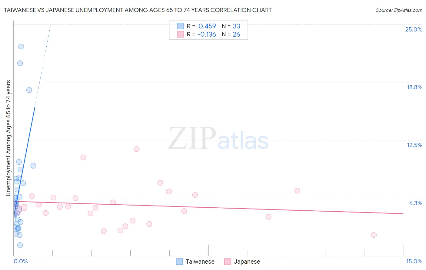 Taiwanese vs Japanese Unemployment Among Ages 65 to 74 years