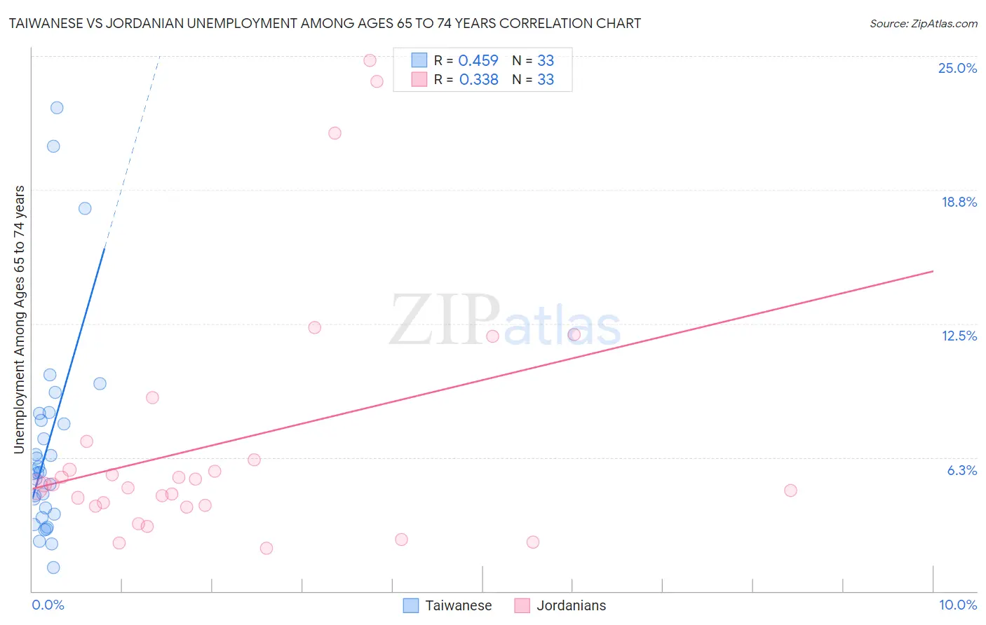 Taiwanese vs Jordanian Unemployment Among Ages 65 to 74 years