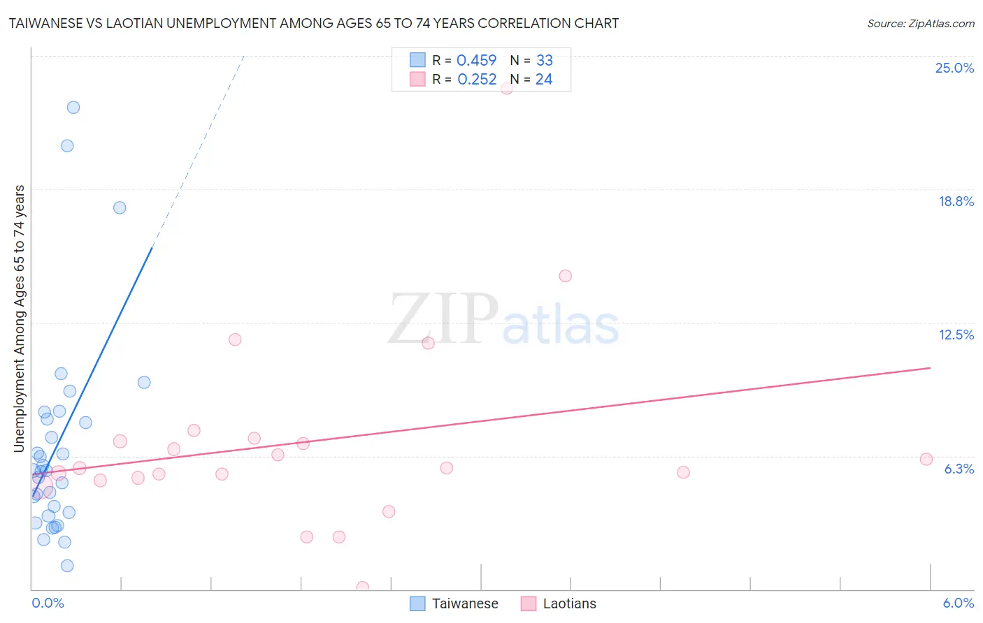 Taiwanese vs Laotian Unemployment Among Ages 65 to 74 years