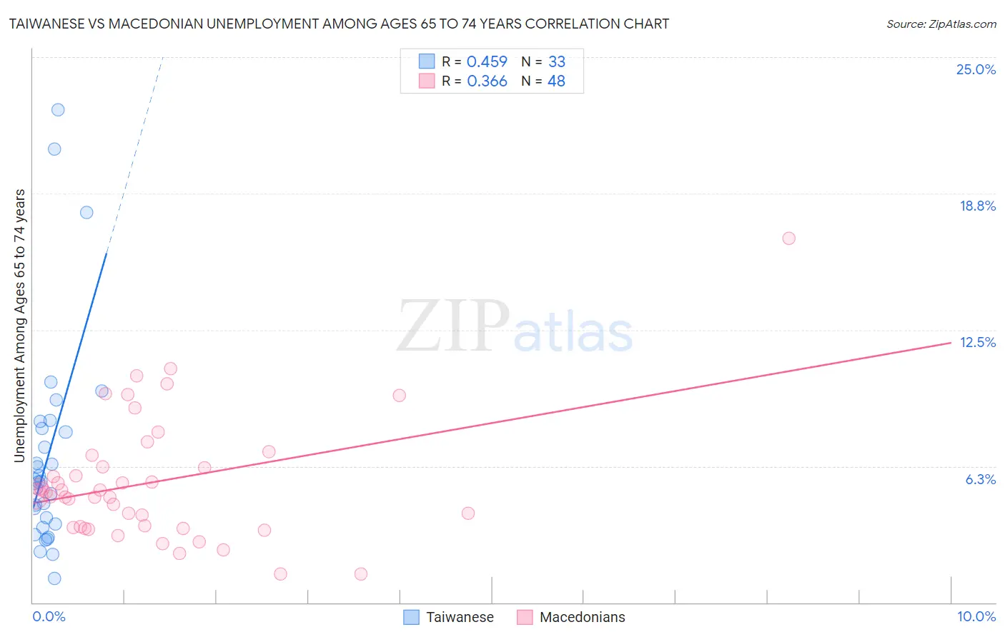 Taiwanese vs Macedonian Unemployment Among Ages 65 to 74 years