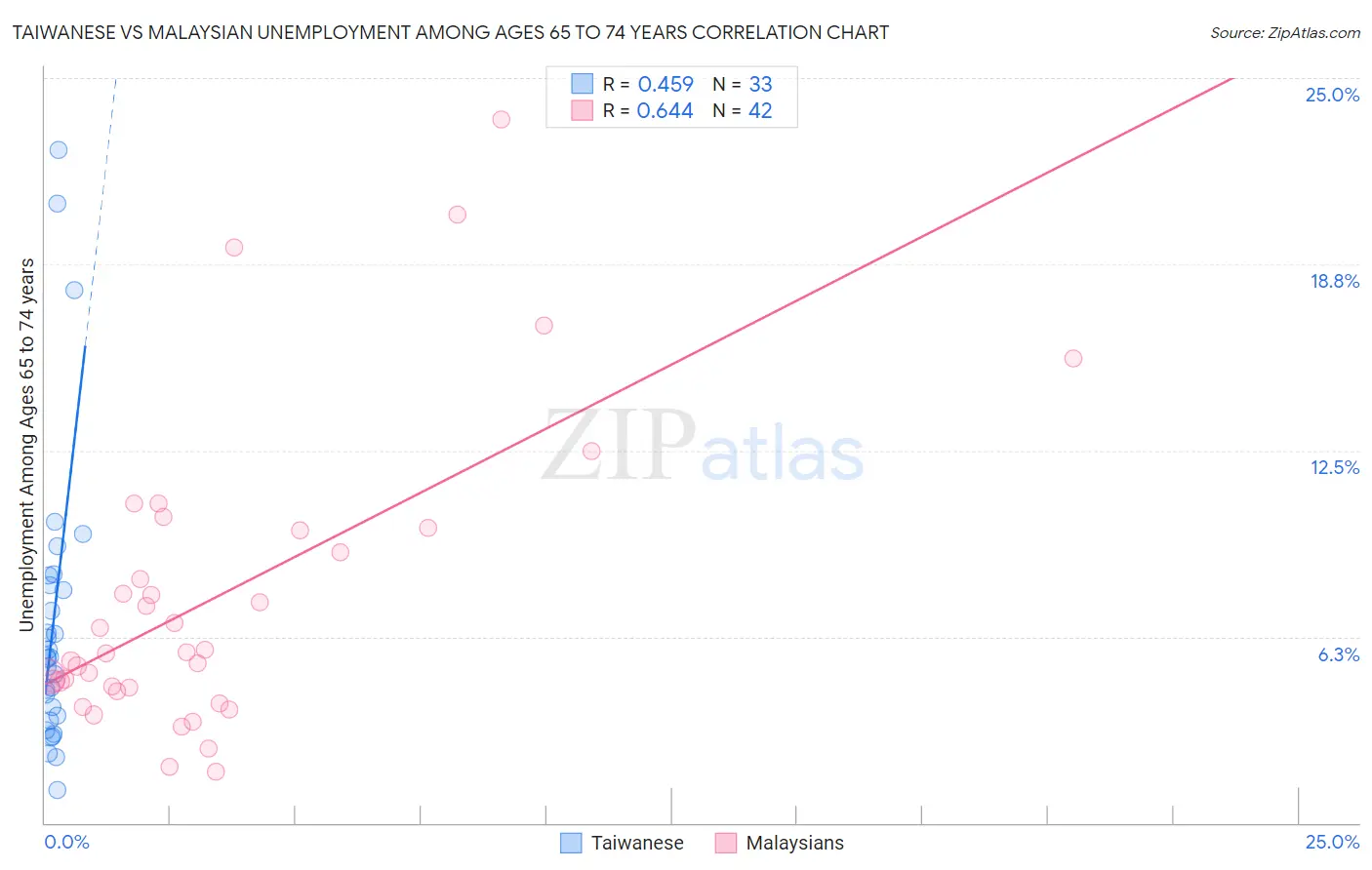 Taiwanese vs Malaysian Unemployment Among Ages 65 to 74 years