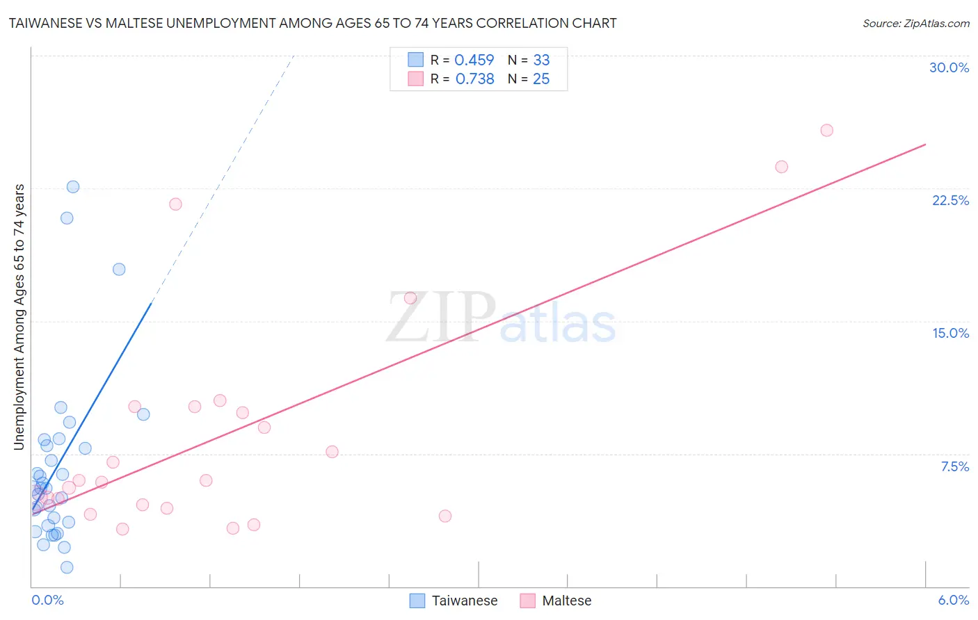 Taiwanese vs Maltese Unemployment Among Ages 65 to 74 years