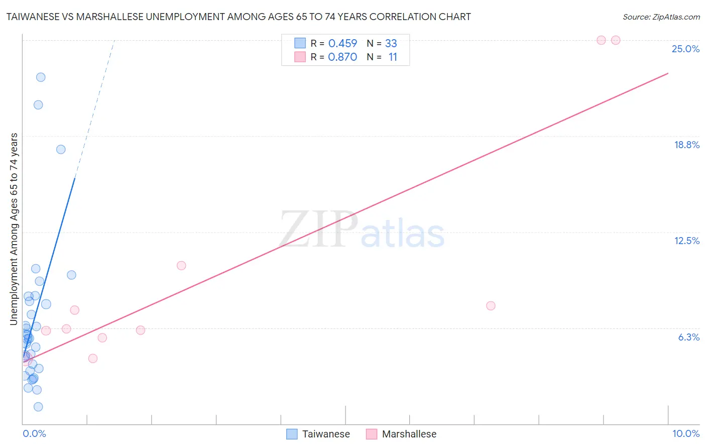 Taiwanese vs Marshallese Unemployment Among Ages 65 to 74 years