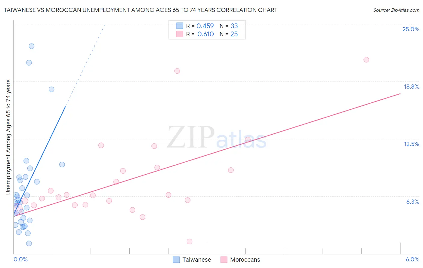 Taiwanese vs Moroccan Unemployment Among Ages 65 to 74 years
