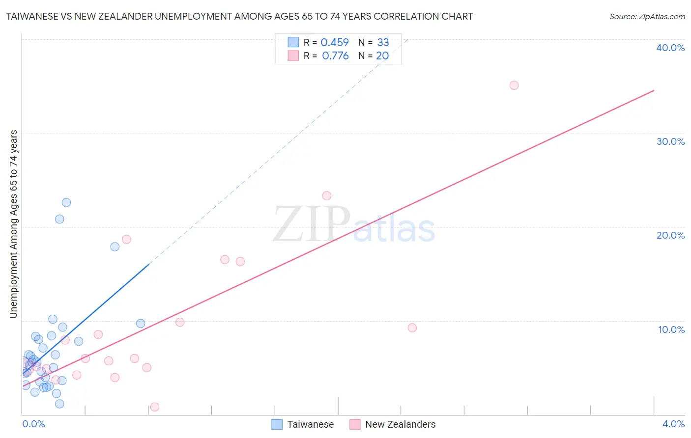 Taiwanese vs New Zealander Unemployment Among Ages 65 to 74 years