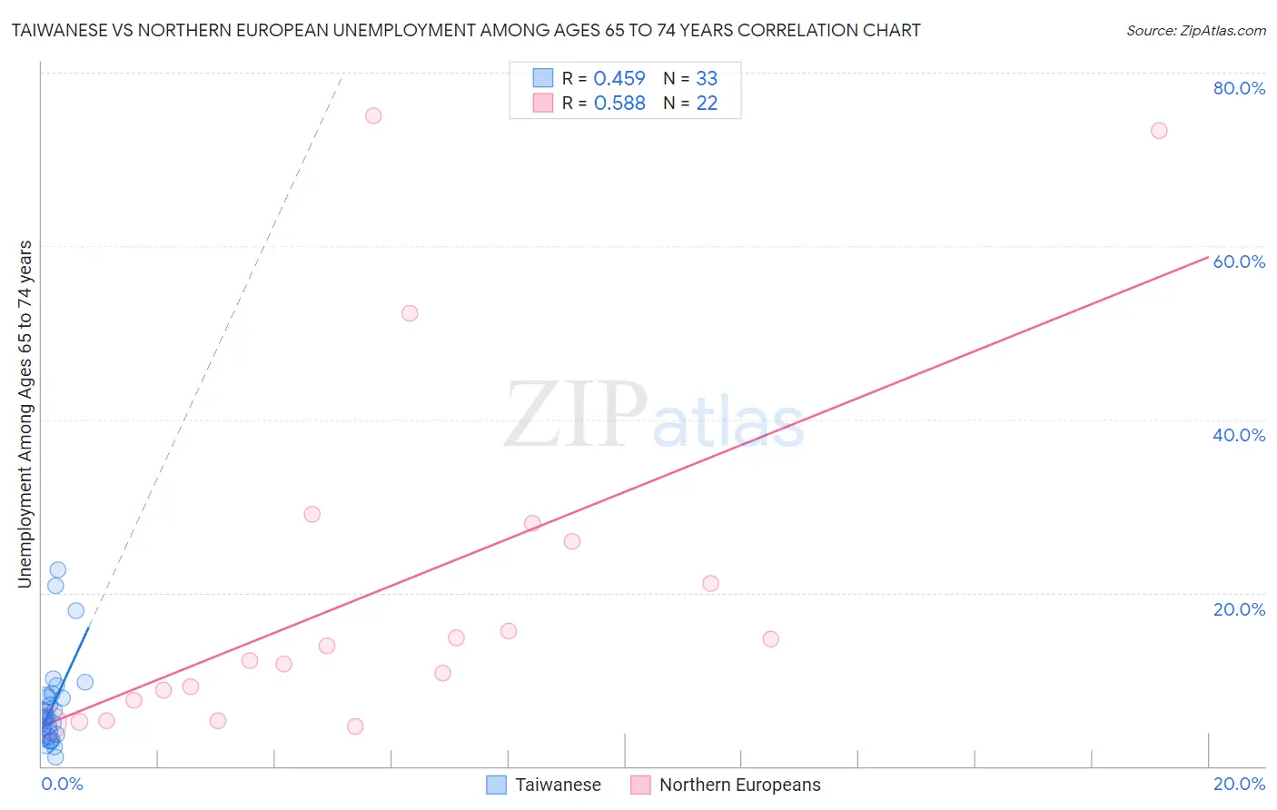 Taiwanese vs Northern European Unemployment Among Ages 65 to 74 years