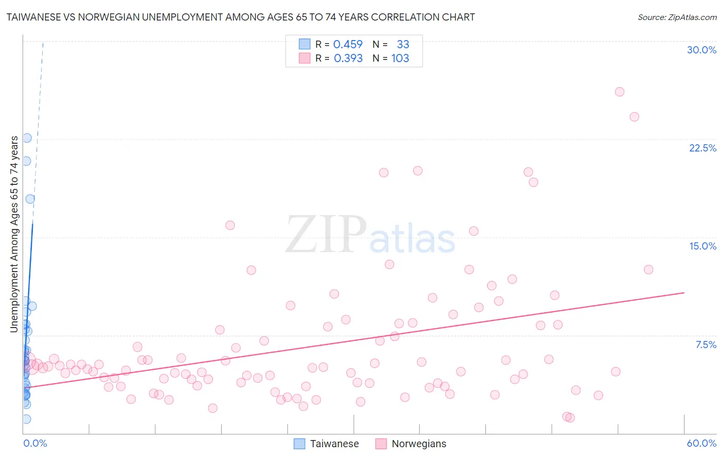 Taiwanese vs Norwegian Unemployment Among Ages 65 to 74 years