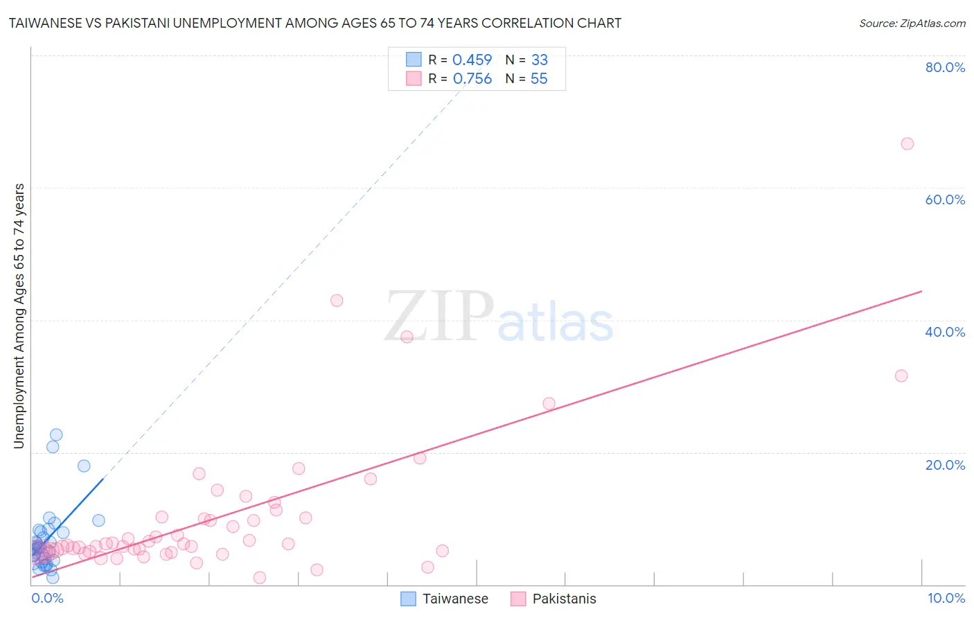 Taiwanese vs Pakistani Unemployment Among Ages 65 to 74 years