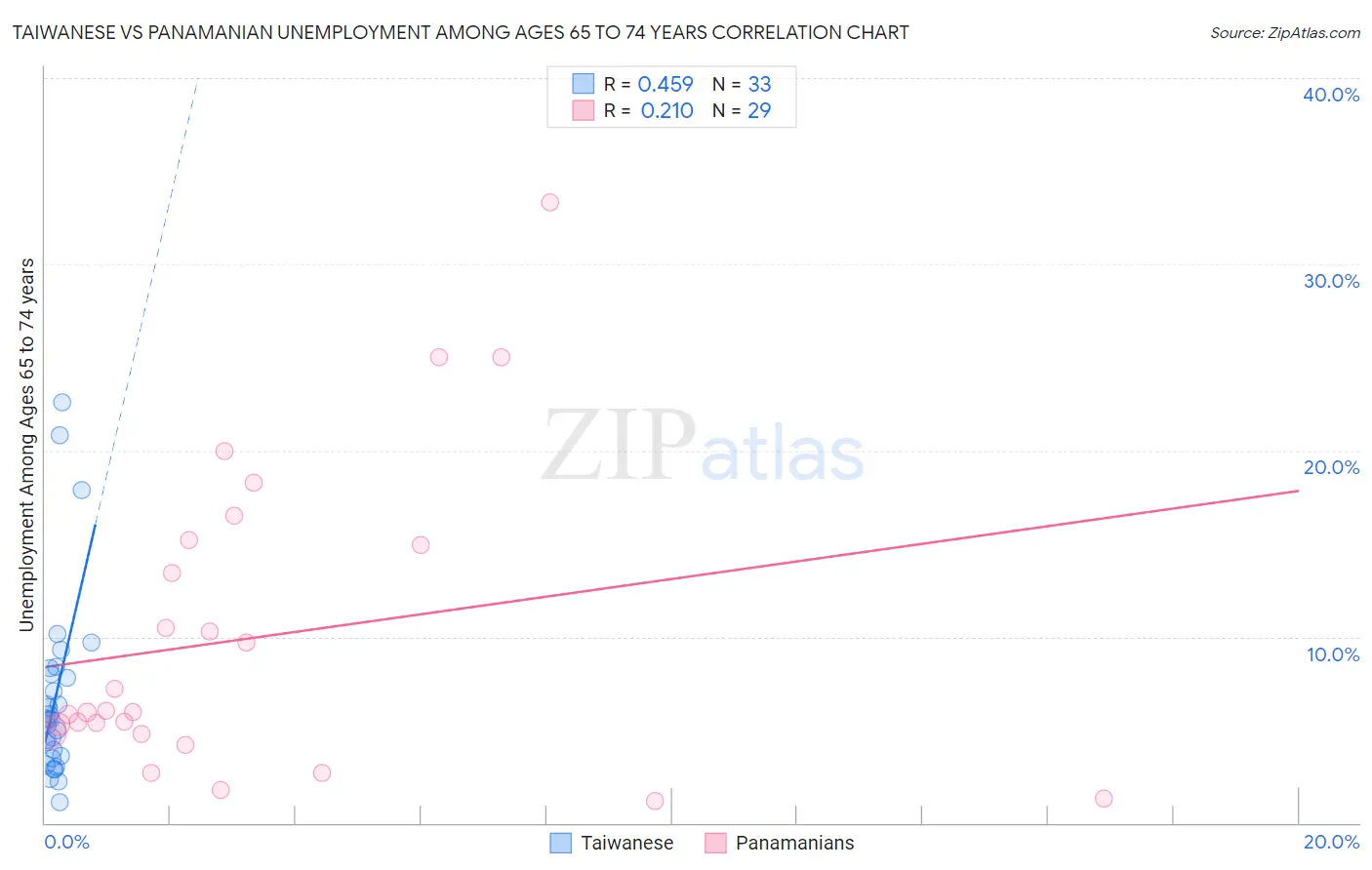 Taiwanese vs Panamanian Unemployment Among Ages 65 to 74 years