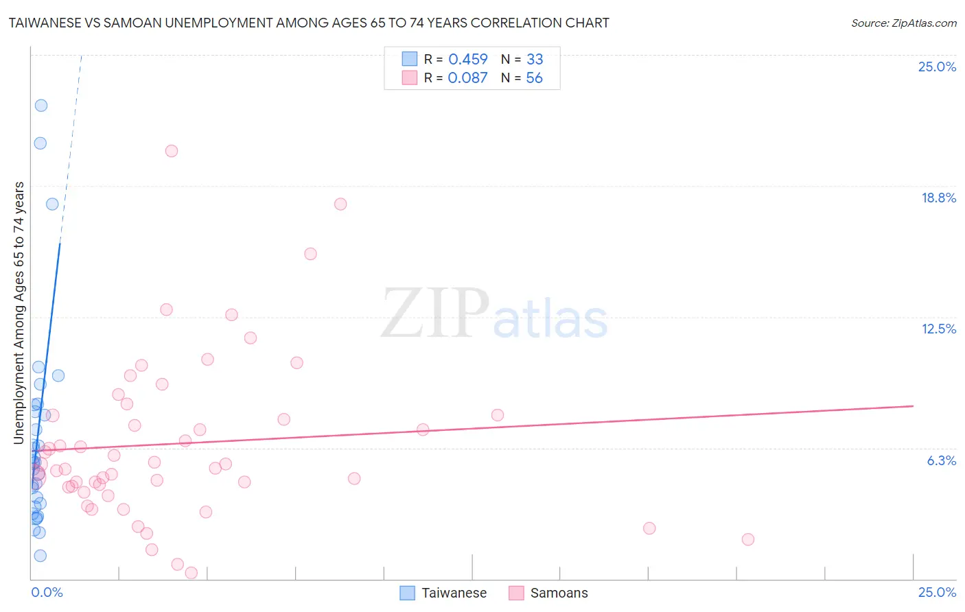 Taiwanese vs Samoan Unemployment Among Ages 65 to 74 years