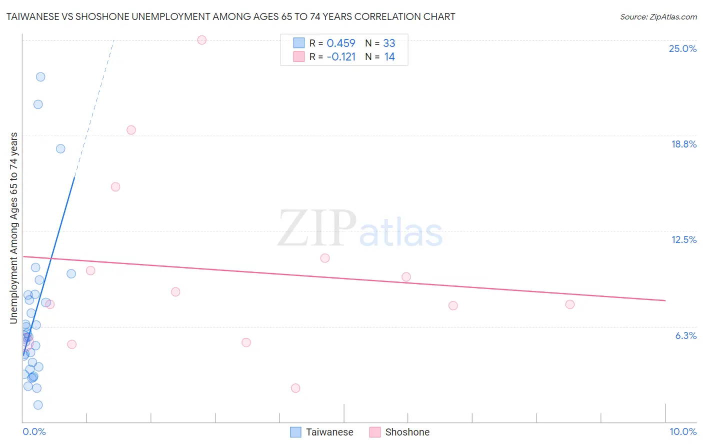 Taiwanese vs Shoshone Unemployment Among Ages 65 to 74 years