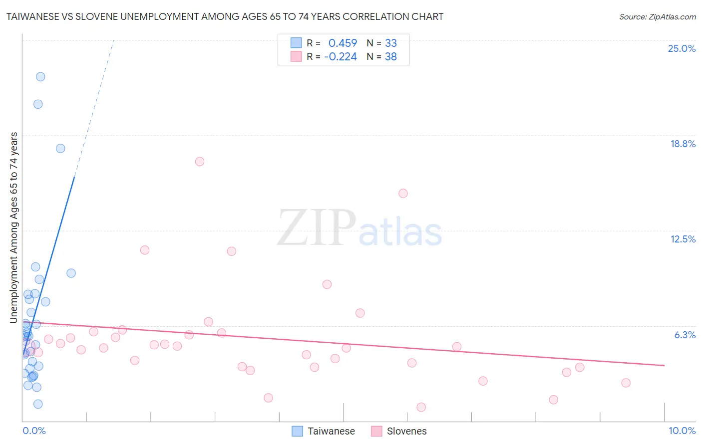 Taiwanese vs Slovene Unemployment Among Ages 65 to 74 years