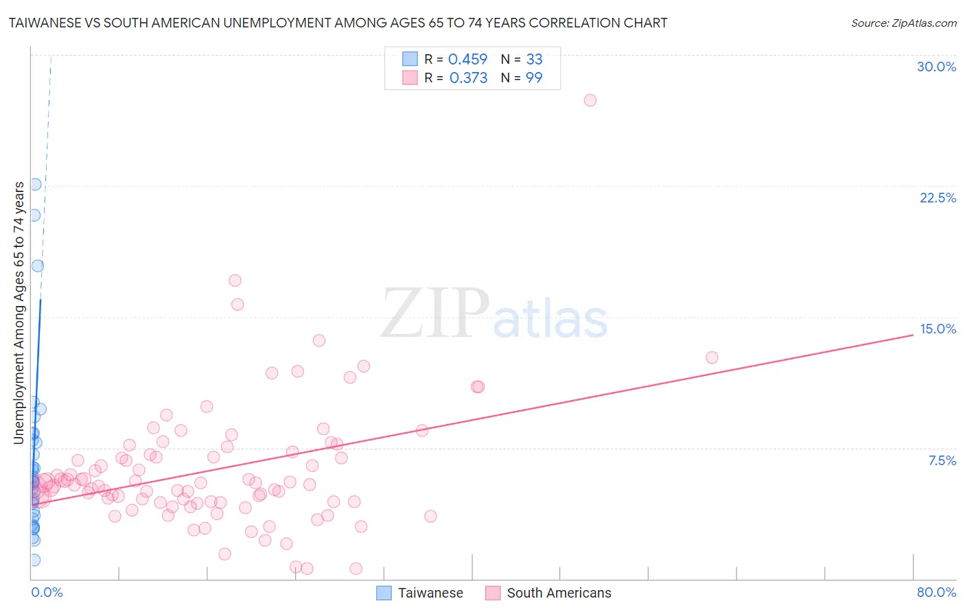 Taiwanese vs South American Unemployment Among Ages 65 to 74 years