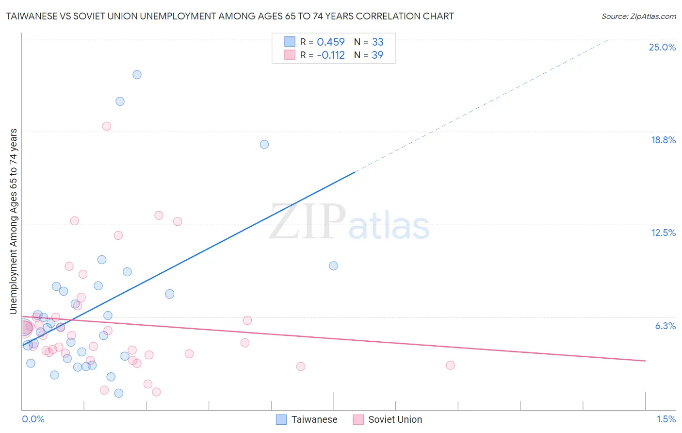 Taiwanese vs Soviet Union Unemployment Among Ages 65 to 74 years