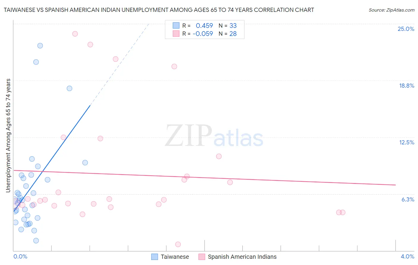Taiwanese vs Spanish American Indian Unemployment Among Ages 65 to 74 years