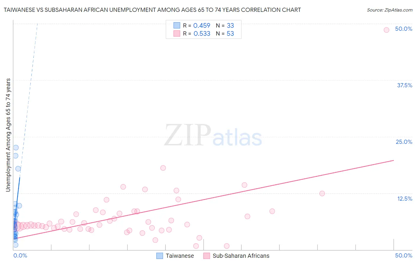 Taiwanese vs Subsaharan African Unemployment Among Ages 65 to 74 years