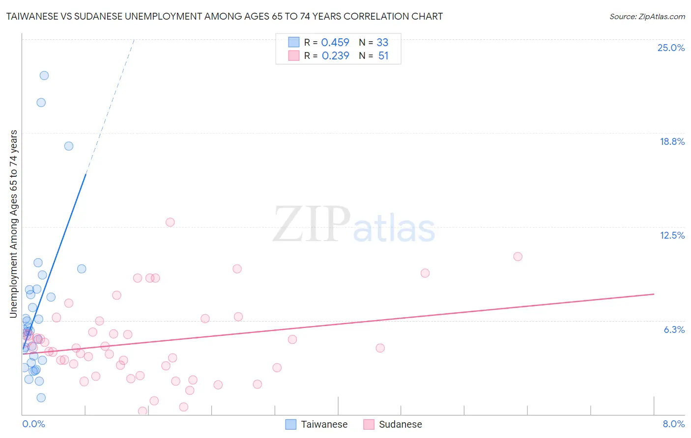 Taiwanese vs Sudanese Unemployment Among Ages 65 to 74 years