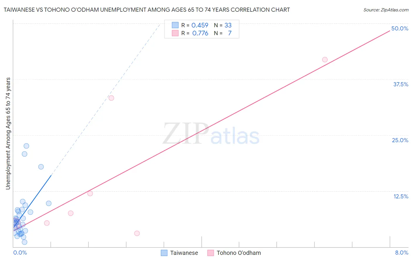 Taiwanese vs Tohono O'odham Unemployment Among Ages 65 to 74 years
