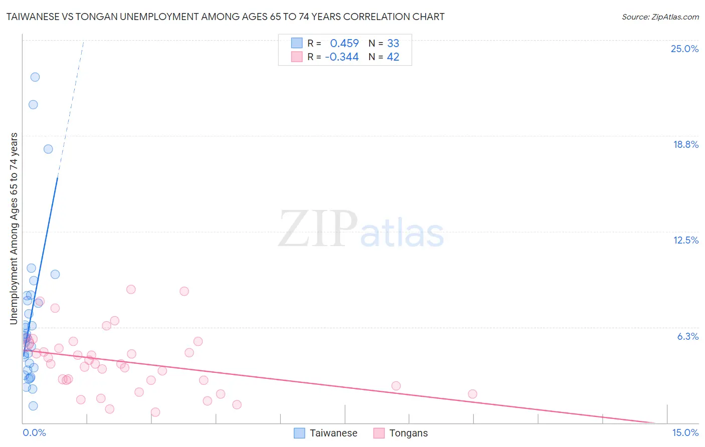 Taiwanese vs Tongan Unemployment Among Ages 65 to 74 years