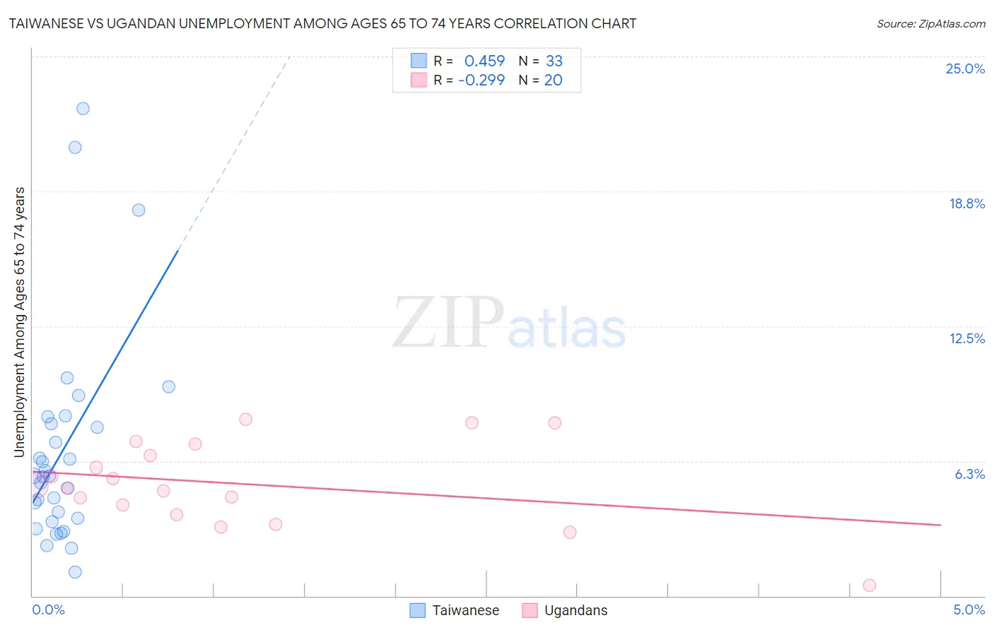 Taiwanese vs Ugandan Unemployment Among Ages 65 to 74 years