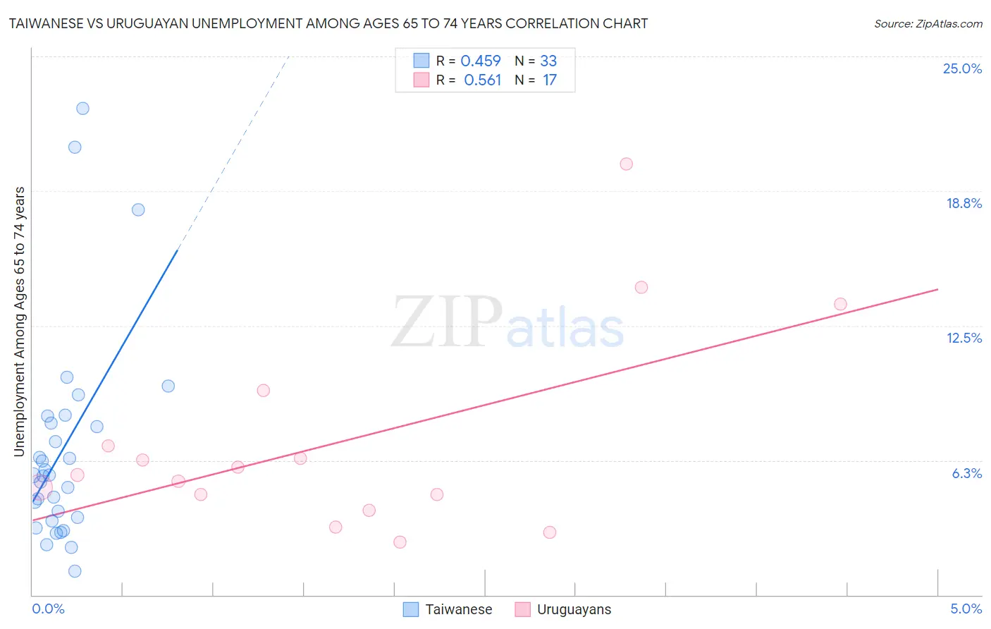 Taiwanese vs Uruguayan Unemployment Among Ages 65 to 74 years