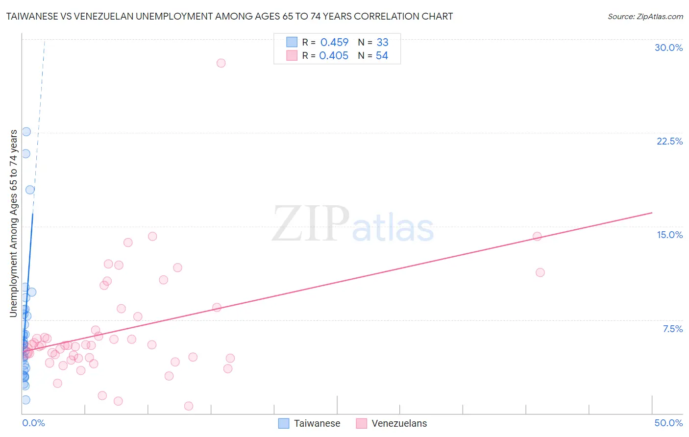 Taiwanese vs Venezuelan Unemployment Among Ages 65 to 74 years