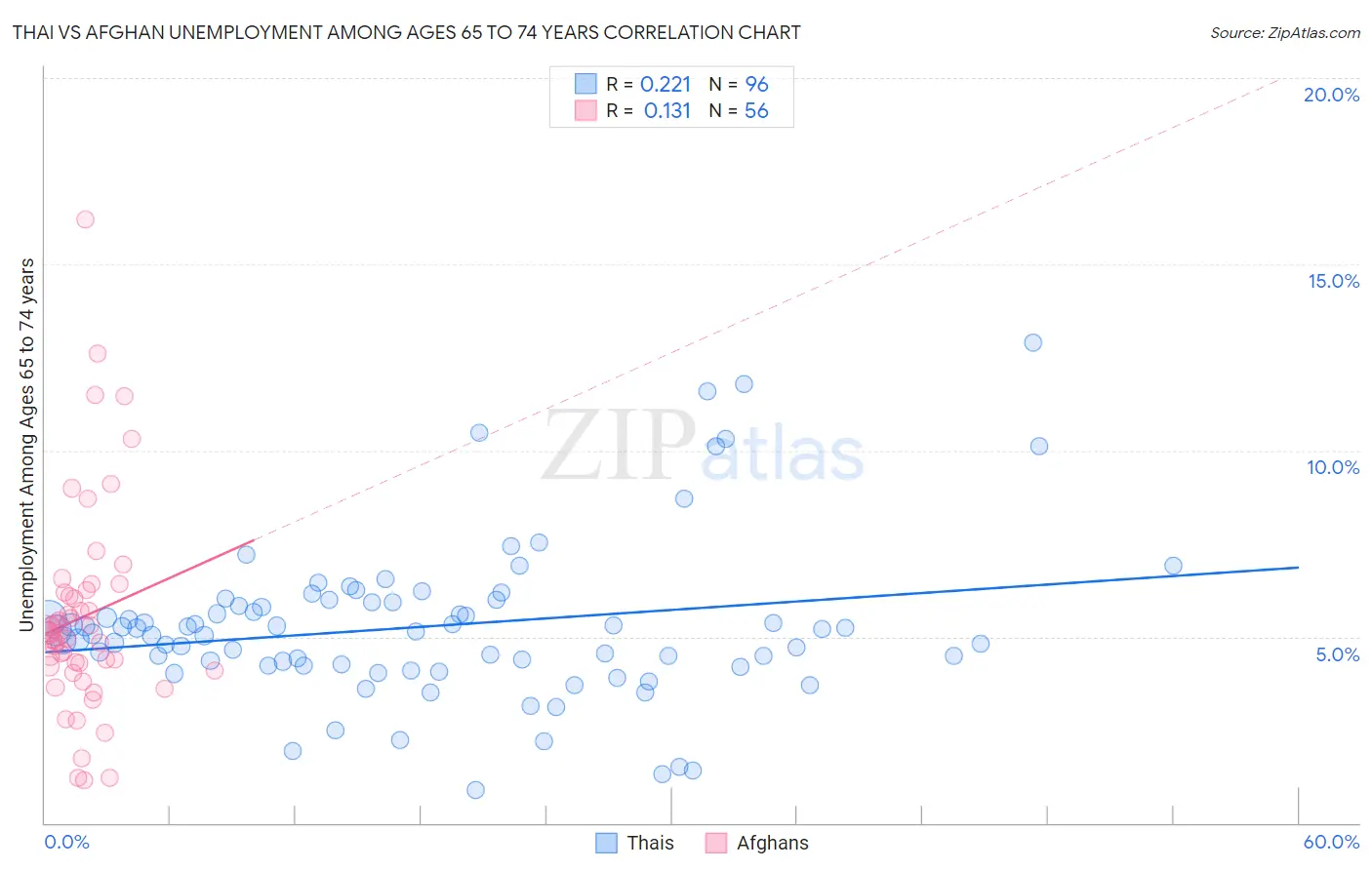 Thai vs Afghan Unemployment Among Ages 65 to 74 years