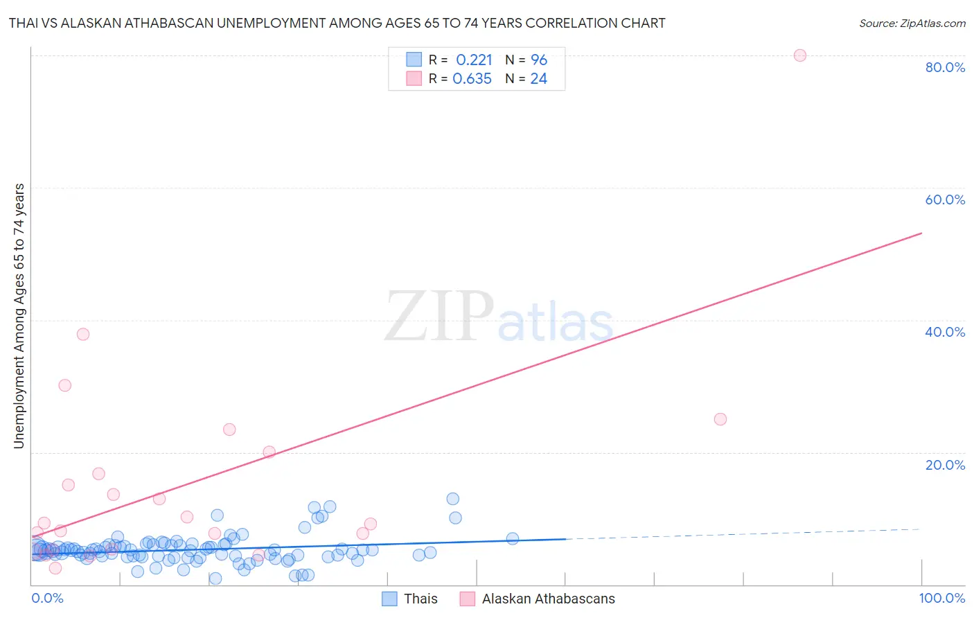 Thai vs Alaskan Athabascan Unemployment Among Ages 65 to 74 years