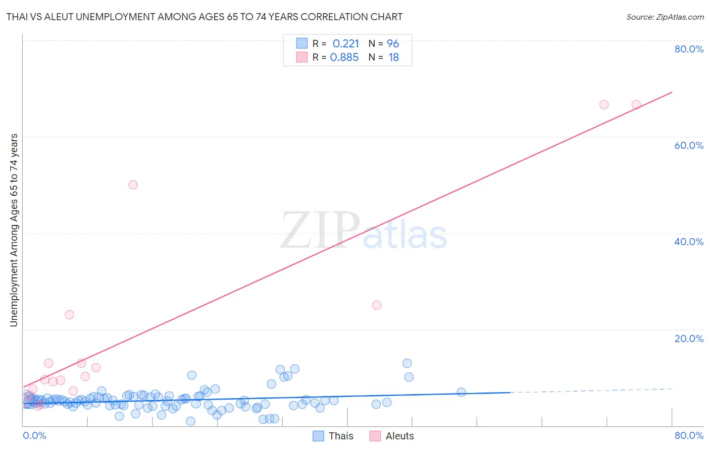 Thai vs Aleut Unemployment Among Ages 65 to 74 years