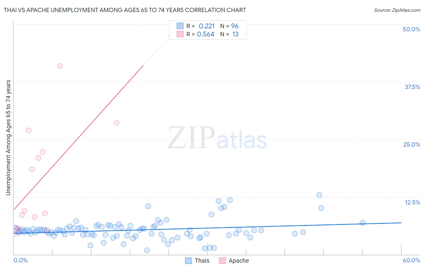 Thai vs Apache Unemployment Among Ages 65 to 74 years