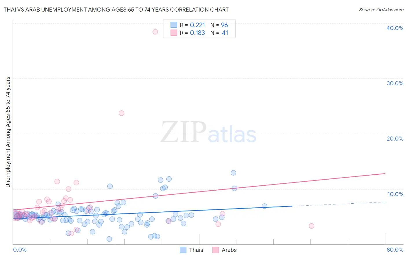 Thai vs Arab Unemployment Among Ages 65 to 74 years