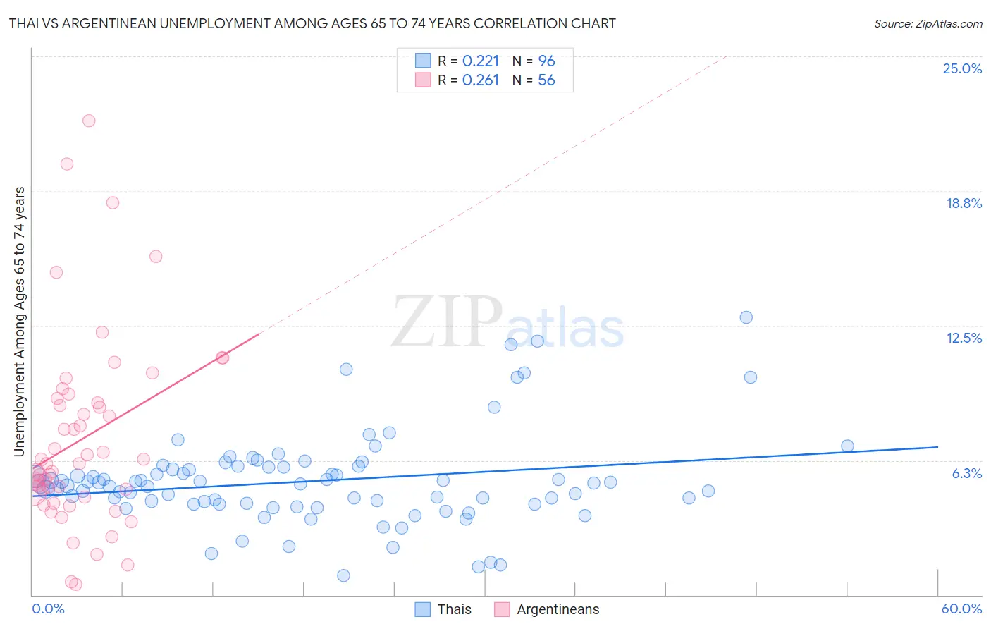 Thai vs Argentinean Unemployment Among Ages 65 to 74 years